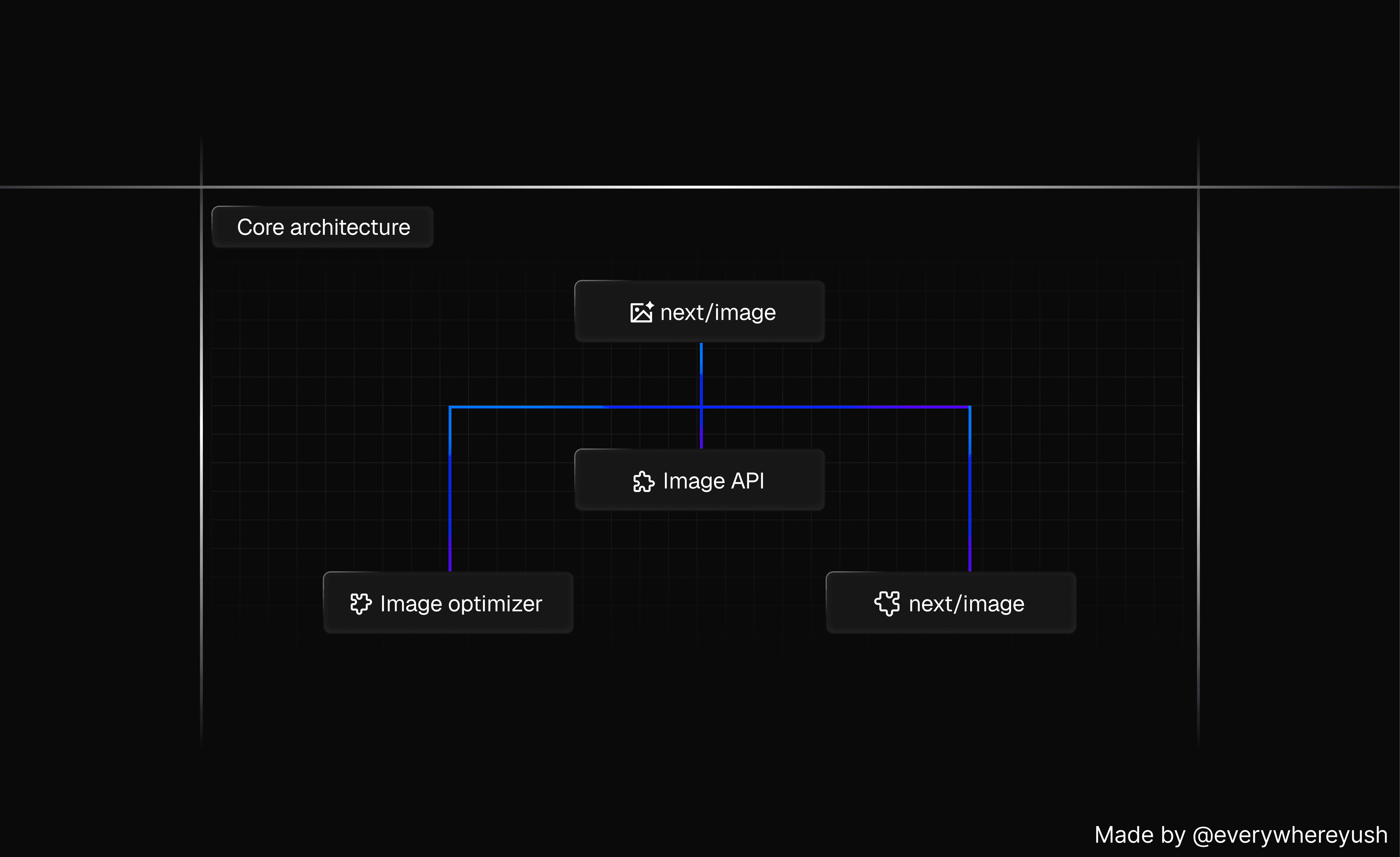 Next component breakdown